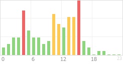 Online Time Chart