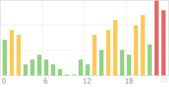 Online Time Chart