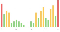 Online Time Chart