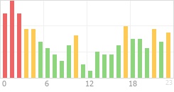 Online Time Chart