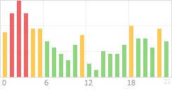 Online Time Chart