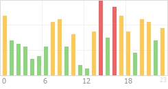 Online Time Chart