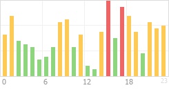 Online Time Chart