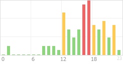 Online Time Chart