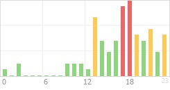 Online Time Chart