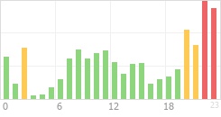 Online Time Chart