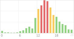 Online Time Chart