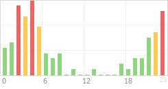 Online Time Chart