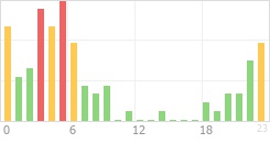 Online Time Chart