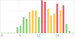 Online Time Chart