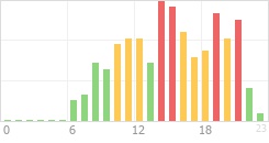 Online Time Chart