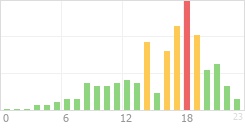 Online Time Chart