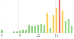 Online Time Chart