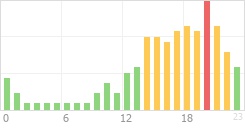 Online Time Chart