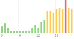 Online Time Chart