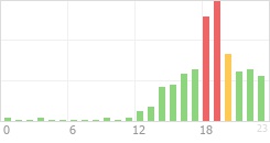 Online Time Chart