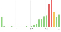 Online Time Chart