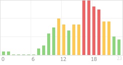 Online Time Chart