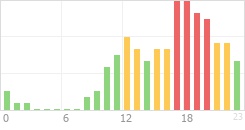 Online Time Chart