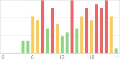 Online Time Chart