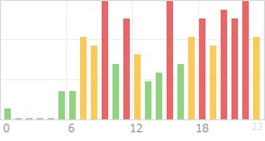 Online Time Chart