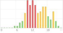 Online Time Chart