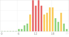 Online Time Chart