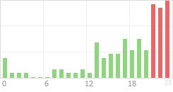 Online Time Chart