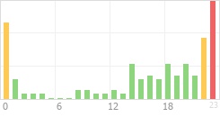 Online Time Chart