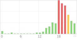 Online Time Chart