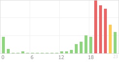 Online Time Chart