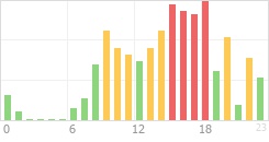 Online Time Chart