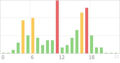 Online Time Chart