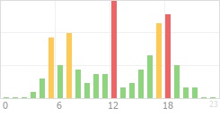 Online Time Chart