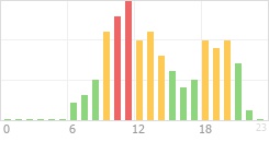 Online Time Chart