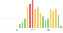 Online Time Chart