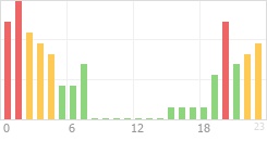 Online Time Chart