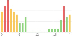 Online Time Chart