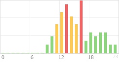 Online Time Chart