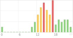 Online Time Chart