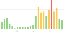 Online Time Chart