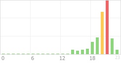 Online Time Chart