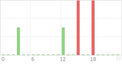 Online Time Chart