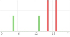 Online Time Chart