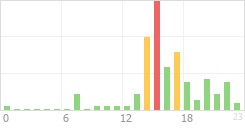 Online Time Chart