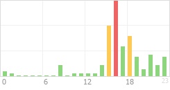 Online Time Chart