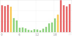 Online Time Chart