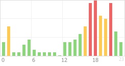 Online Time Chart