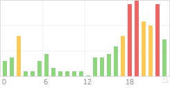 Online Time Chart