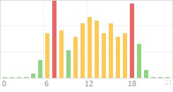 Online Time Chart